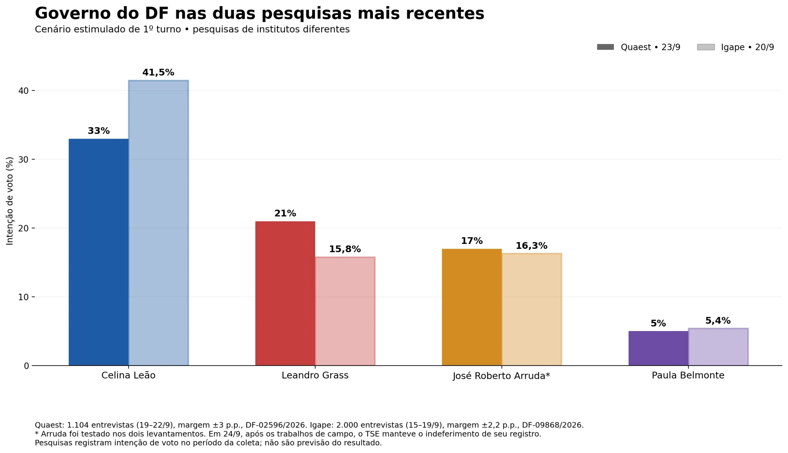 Gráfico comparativo ultimas pesquisas