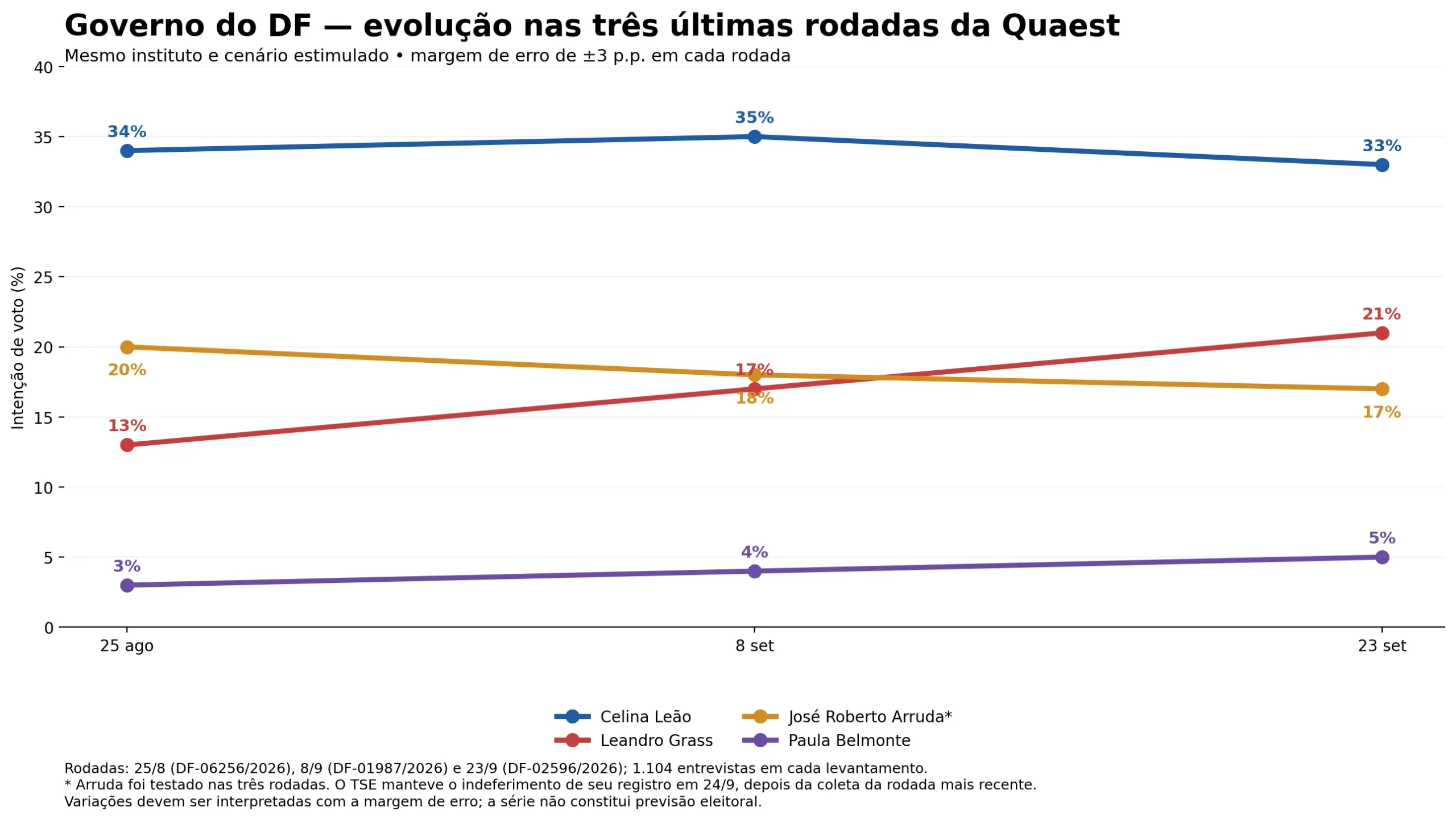 Gráfico evolução das 03 últimas pesquisas - Eleições 2026 DF