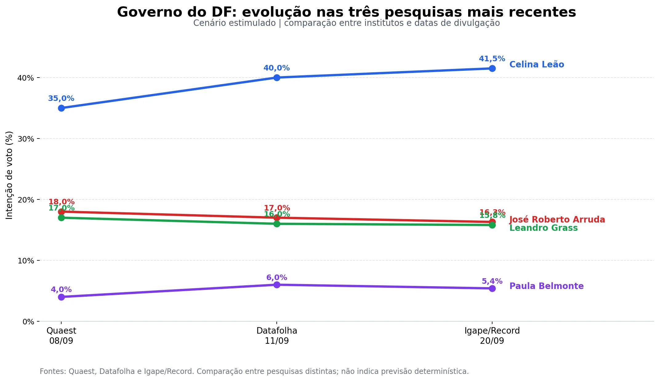 Gráfico evolução pesquisas Governado DF 22/09/2026