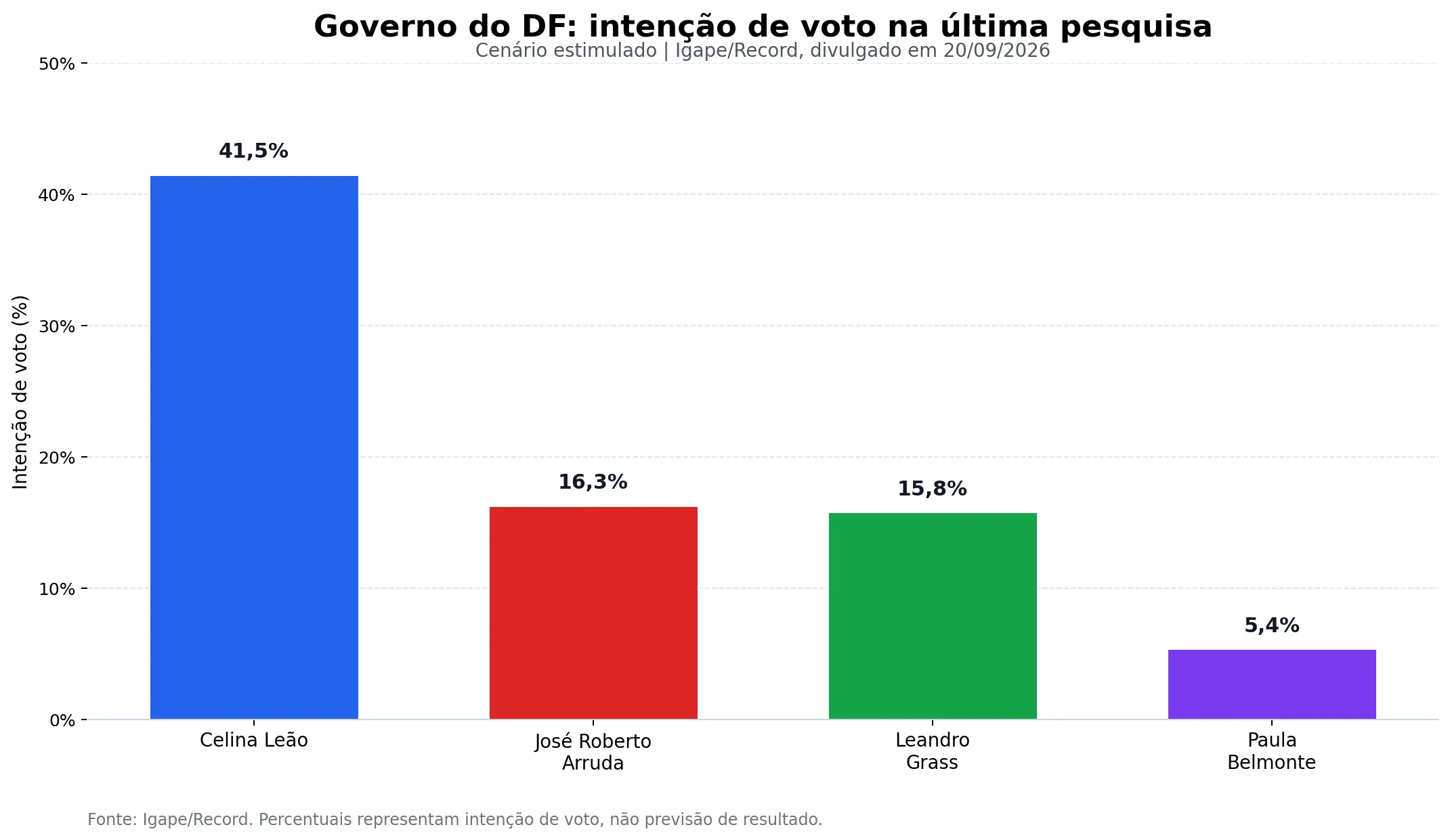 Gráfico candidatos Governado DF 22/09/2026