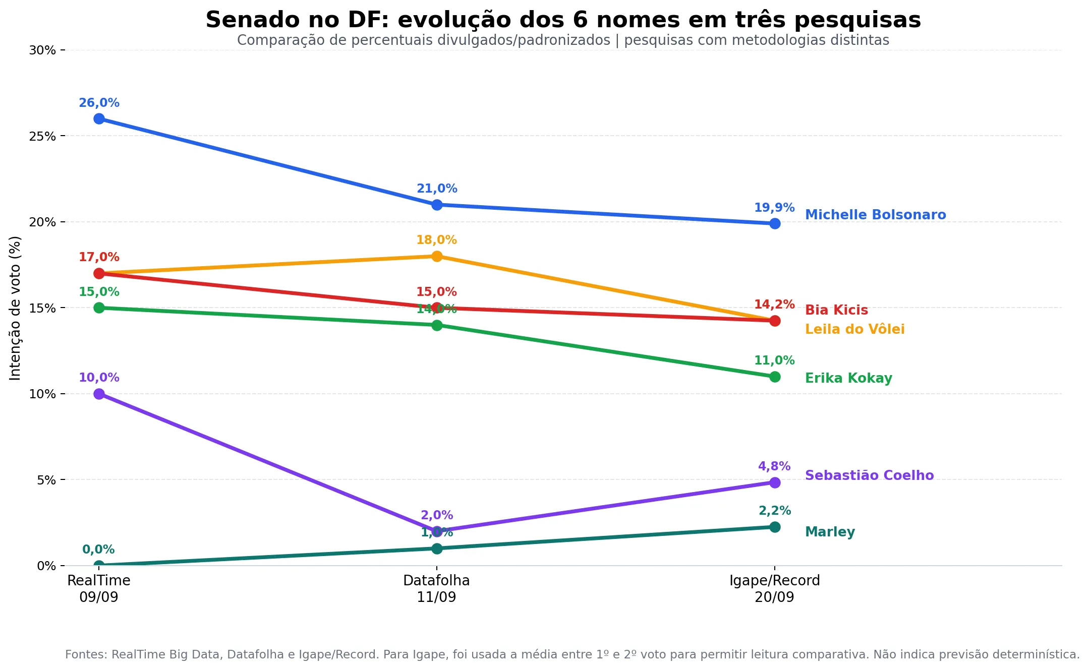 Gráfico evolução pesquisas Senado DF 22/09/2026