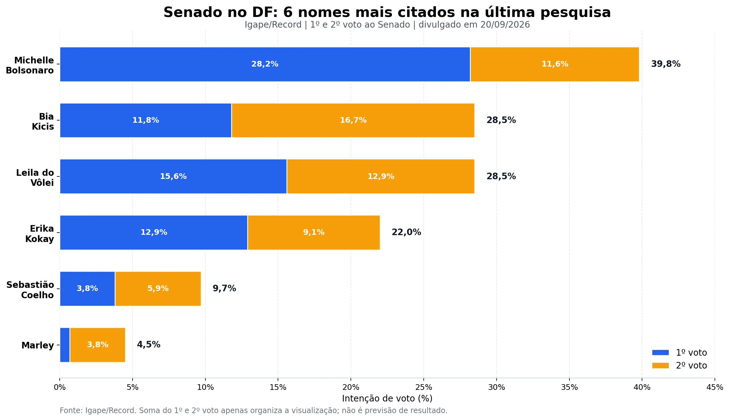 Gráfico candidatos ao Senado DF 22/09/2026